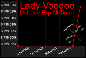 Total Graph of Lady Voodoo