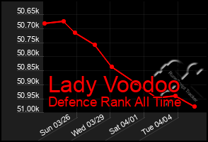 Total Graph of Lady Voodoo