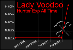 Total Graph of Lady Voodoo