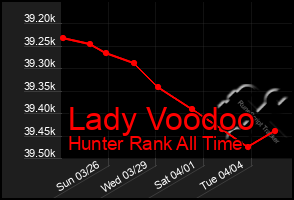 Total Graph of Lady Voodoo