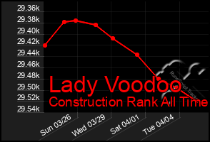 Total Graph of Lady Voodoo
