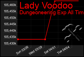 Total Graph of Lady Voodoo