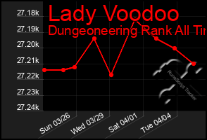 Total Graph of Lady Voodoo