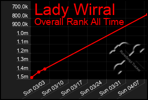 Total Graph of Lady Wirral