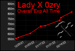 Total Graph of Lady X 0zry