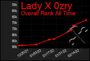 Total Graph of Lady X 0zry