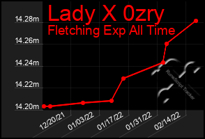 Total Graph of Lady X 0zry