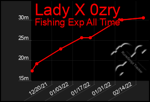 Total Graph of Lady X 0zry