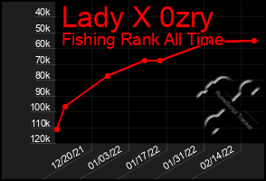 Total Graph of Lady X 0zry