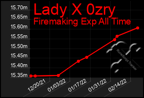 Total Graph of Lady X 0zry