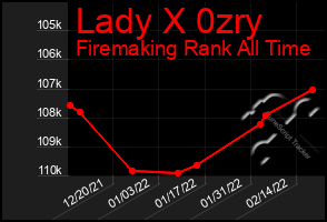 Total Graph of Lady X 0zry