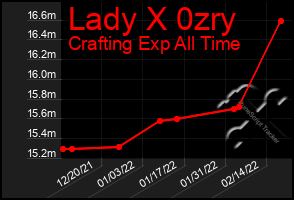 Total Graph of Lady X 0zry