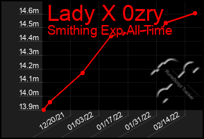 Total Graph of Lady X 0zry