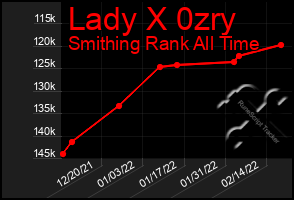 Total Graph of Lady X 0zry