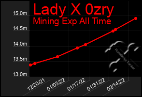 Total Graph of Lady X 0zry