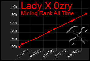 Total Graph of Lady X 0zry