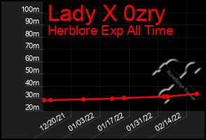 Total Graph of Lady X 0zry