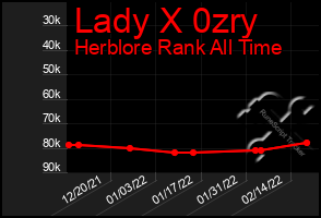 Total Graph of Lady X 0zry