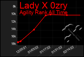 Total Graph of Lady X 0zry