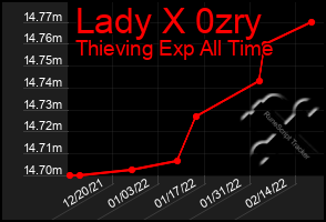 Total Graph of Lady X 0zry