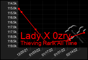 Total Graph of Lady X 0zry