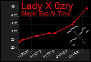 Total Graph of Lady X 0zry