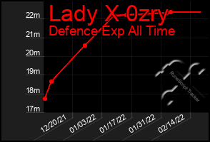 Total Graph of Lady X 0zry