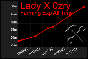 Total Graph of Lady X 0zry