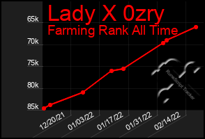 Total Graph of Lady X 0zry