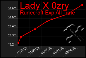 Total Graph of Lady X 0zry