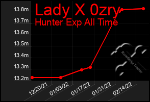 Total Graph of Lady X 0zry