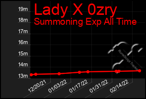 Total Graph of Lady X 0zry