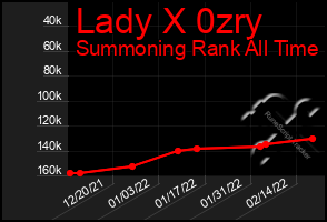 Total Graph of Lady X 0zry