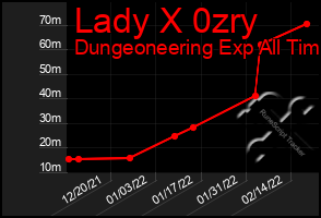 Total Graph of Lady X 0zry