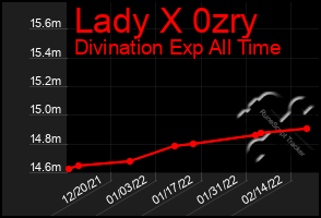 Total Graph of Lady X 0zry