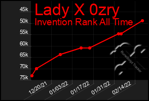 Total Graph of Lady X 0zry