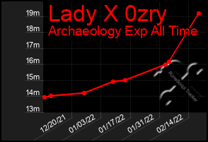 Total Graph of Lady X 0zry