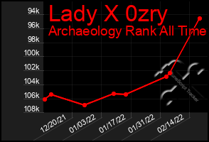 Total Graph of Lady X 0zry