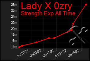 Total Graph of Lady X 0zry