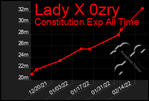 Total Graph of Lady X 0zry