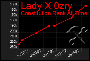 Total Graph of Lady X 0zry