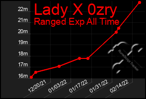 Total Graph of Lady X 0zry