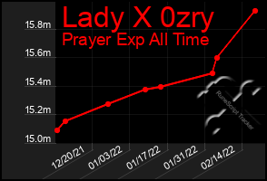 Total Graph of Lady X 0zry