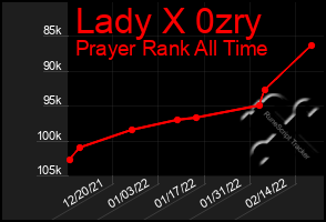 Total Graph of Lady X 0zry