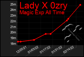 Total Graph of Lady X 0zry