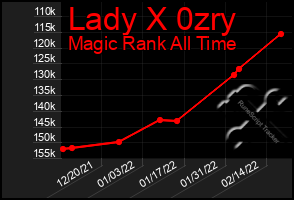 Total Graph of Lady X 0zry