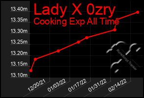 Total Graph of Lady X 0zry