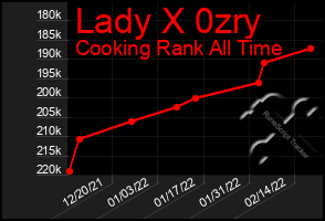 Total Graph of Lady X 0zry