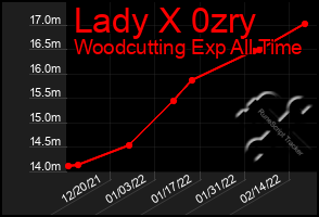 Total Graph of Lady X 0zry