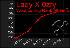 Total Graph of Lady X 0zry